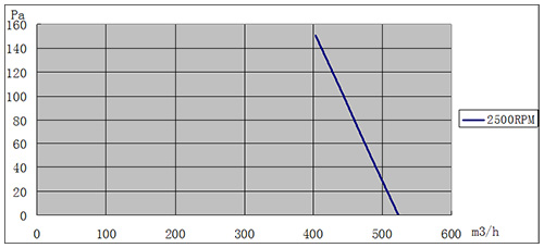 EC离心风机150mm风量风压曲线图
