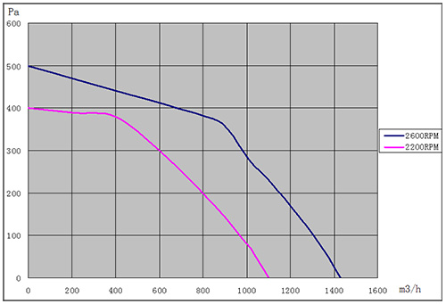 EC离心风机250mm风量风压曲线图