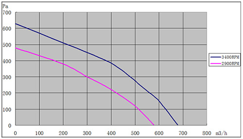 DC离心风机190mm风量风压曲线图