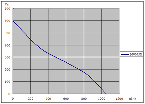 DC离心风机225mm风量风压曲线图