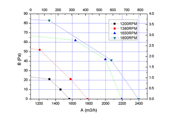 EC轴流风机300mm风量风压曲线图