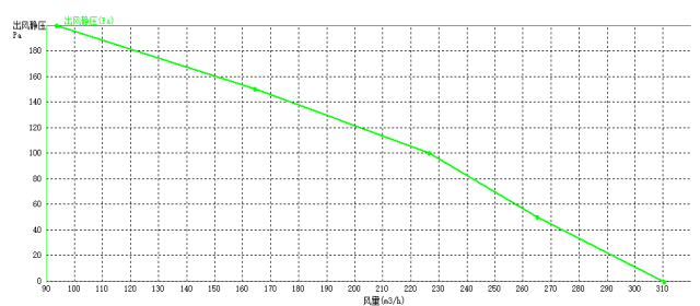 EC后倾式离心风机133mm风量风压曲线图