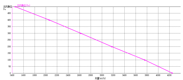 EC后倾式离心风机400mm风量风压曲线图